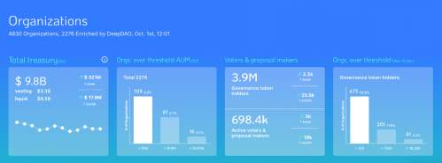 Несмотря на спад на рынке криптовалют, с января DAO Treasuries выросли на 700 миллионов долларов.