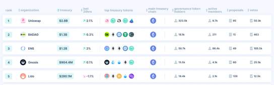Несмотря на спад на рынке криптовалют, с января DAO Treasuries выросли на 700 миллионов долларов.